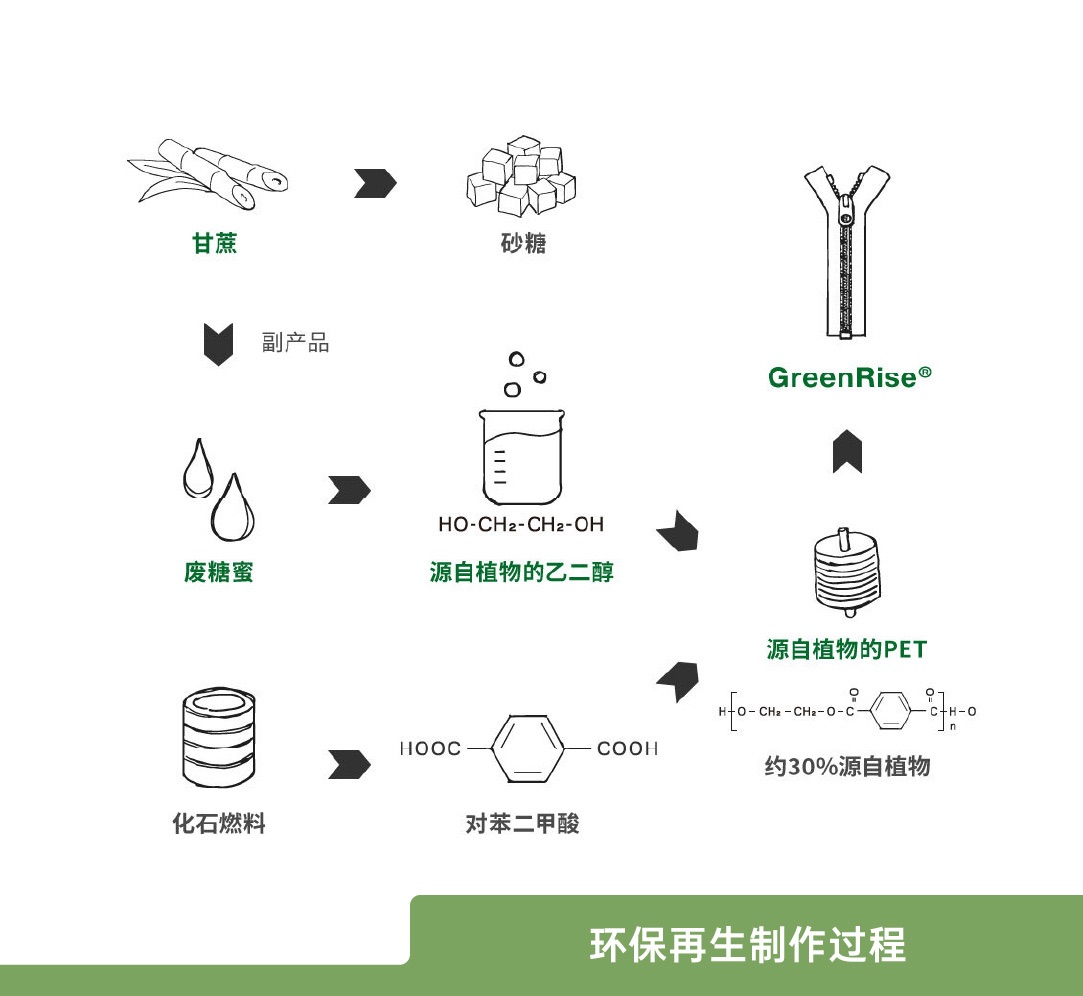 GreenRise®（图 3）