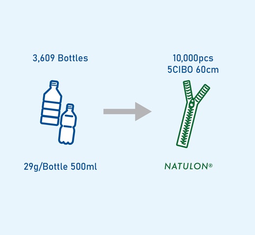 NATULON® (物理回收法)（图 3）