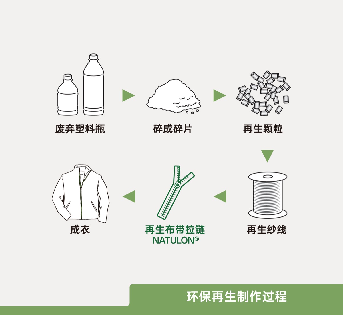 NATULON® 化学回收拉链（图 5）